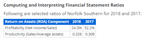 Computing and Interpreting Financial Statement Ratios Following are selected ratios of Norfolk