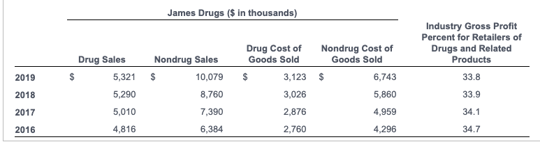 nondrug sales for 2019 through 2016. (Round your answers to the nearest
