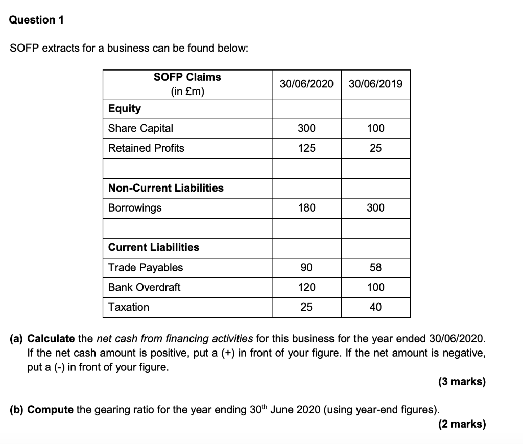 Question 1 SOFP extracts for a business can be found below: SOFP