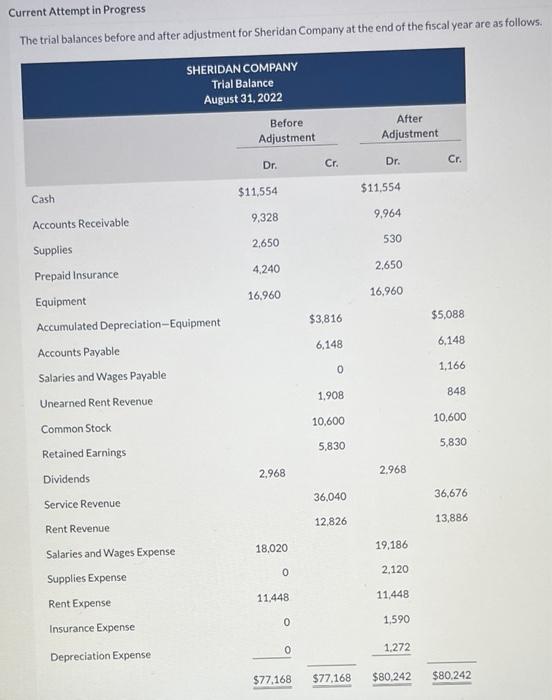 Current Attempt in Progress The trial balances before and after adjustment for
