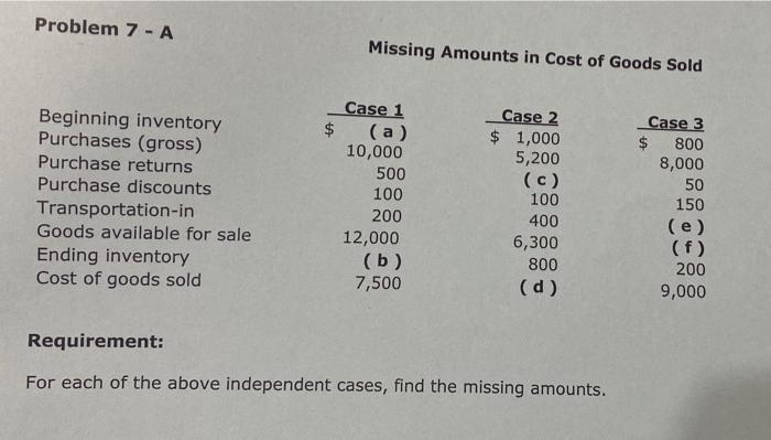 Problem 7 - A Missing Amounts in Cost of Goods Sold Case