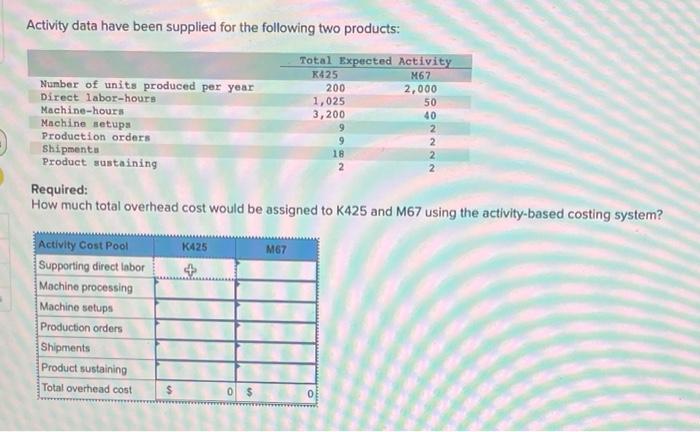 units produced per year Direct labor-hours Machine-hours Machine setups Production orders Shipments