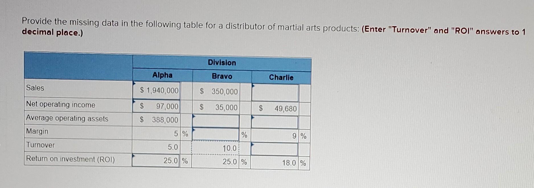 Provide the missing data in the following table for a distributor of