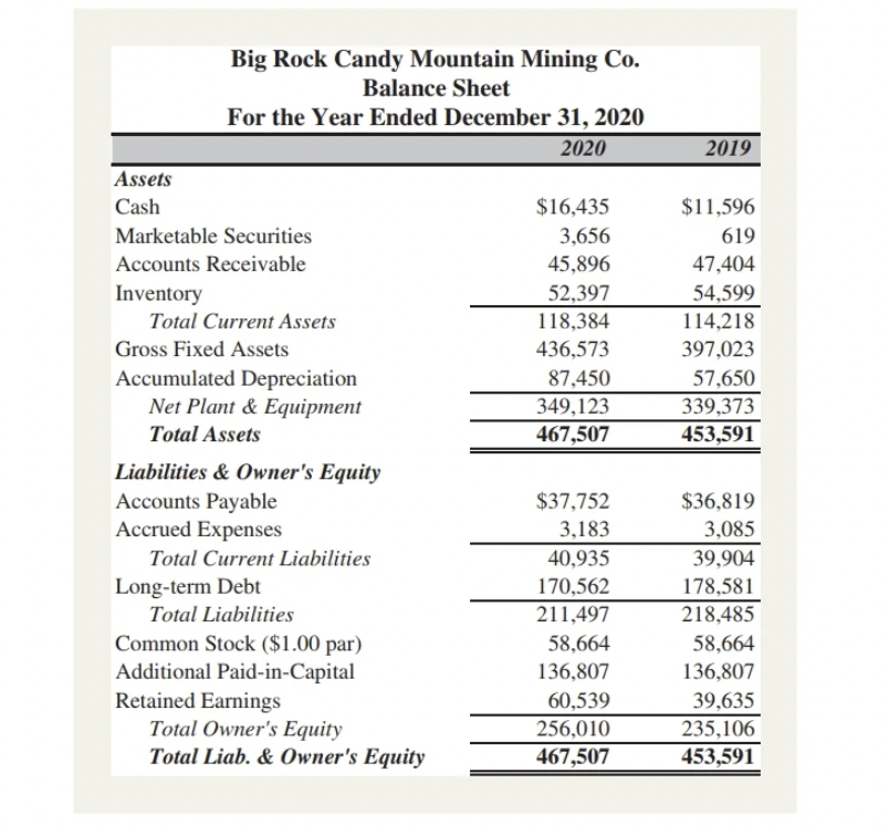Income Statements For the Years 2019 and 2020 2020 2019 Sales $412,500
