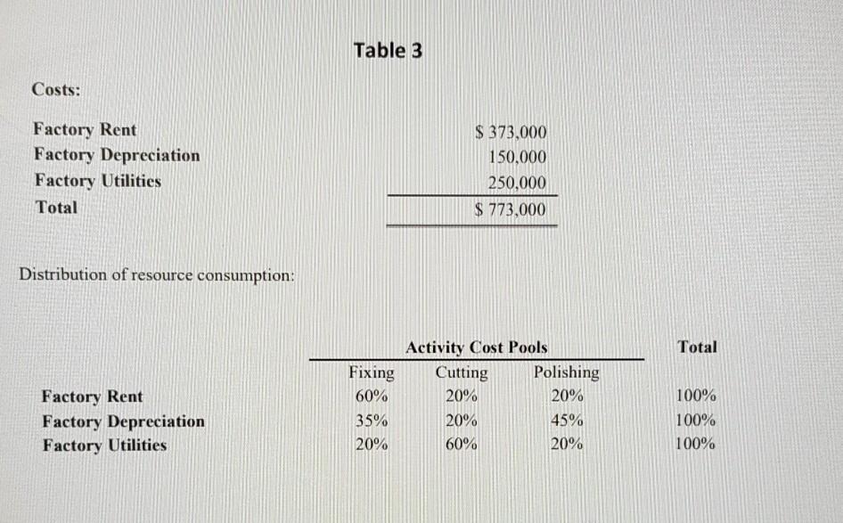 costing system with three activity cost pools. The company has provided the