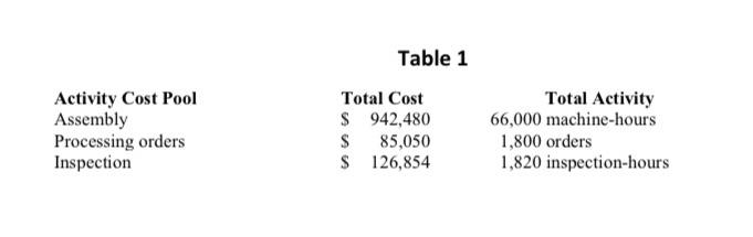 Activity Cost Pool Assembly Processing orders Inspection Table 1 Total Cost $