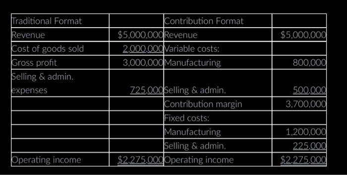 $400. Fruit Computer Company produces and sells 12,500 units per year. They