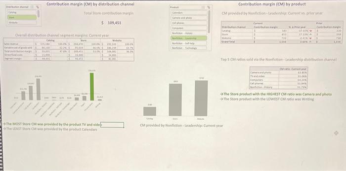 Contribution margin (CM) by distribution channel Total Store contribution margin $ 109,451