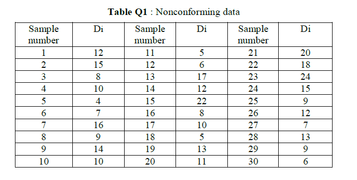 Table Q1 : Nonconforming data Sample number Di Sample number Di Sample