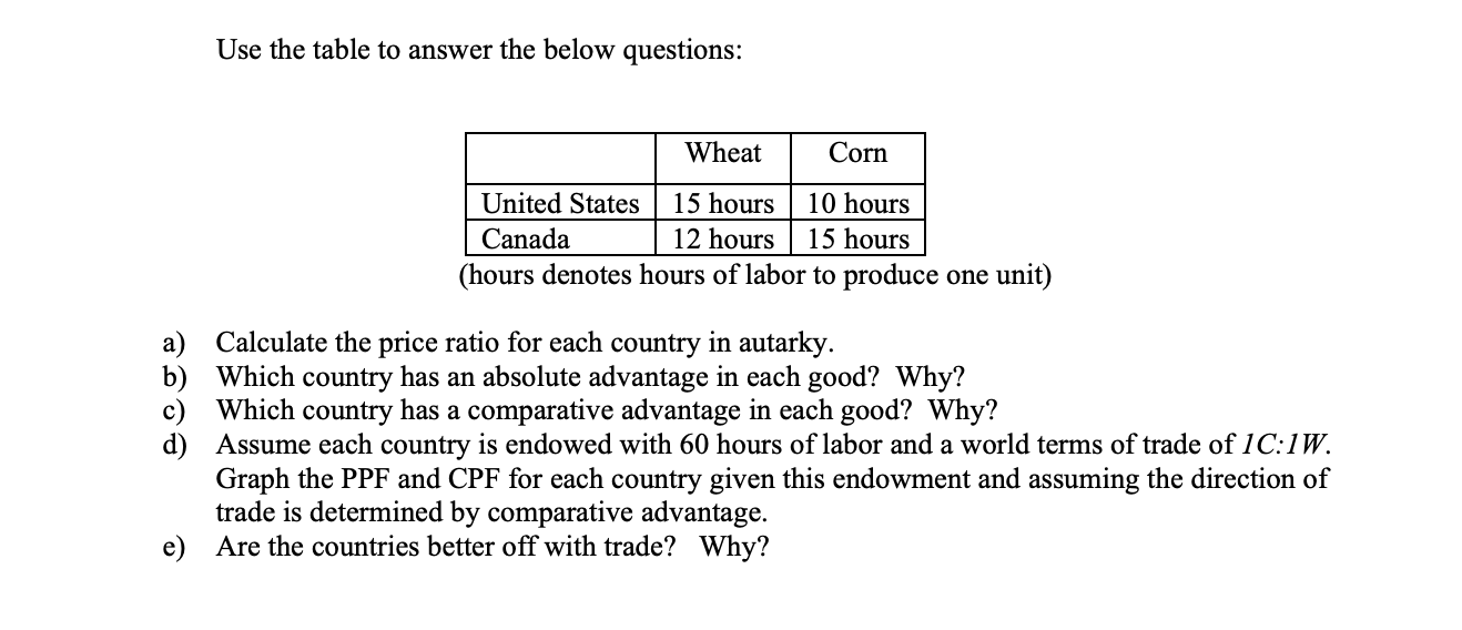 Use the table to answer the below questions: Wheat Corn United States