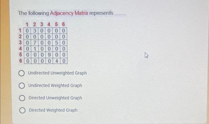 The following Adjacency Matrix represents 1 2 3 4 5 6 1030000