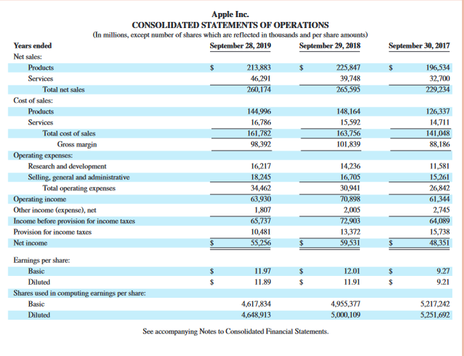 from operations to pay dividends? 4. Did Apple spend more or less