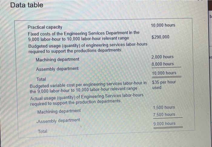 Machining and Assembly The following data relate to the 2020 budget for