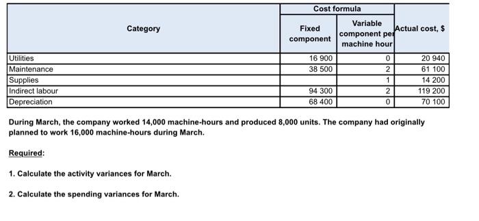Cost formula Variable Category Fixed component Actual cost, $ component per machine