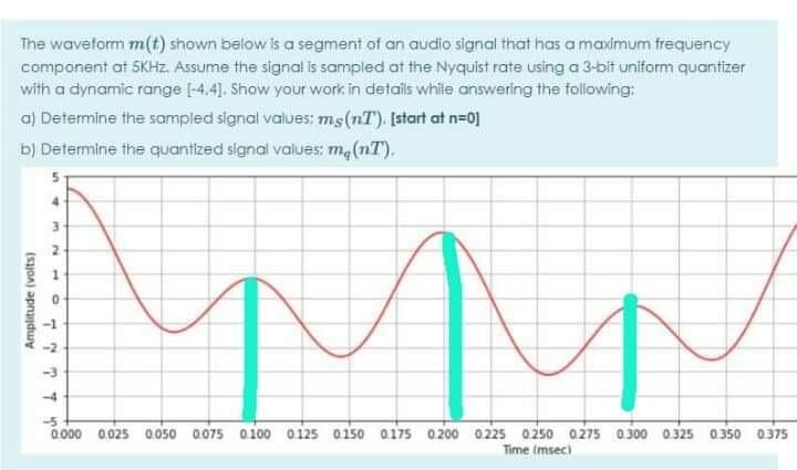 The waveform m(t) shown below is a segment of an audio signal