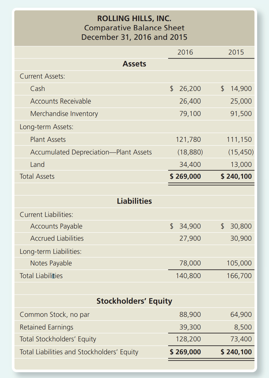 Preparing the statement of cash flowsindirect method with non-cash transactions The 2016