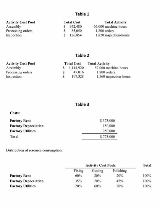 Activity Cost Pool Assembly Processing orders Inspection Table 1 Total Cost $