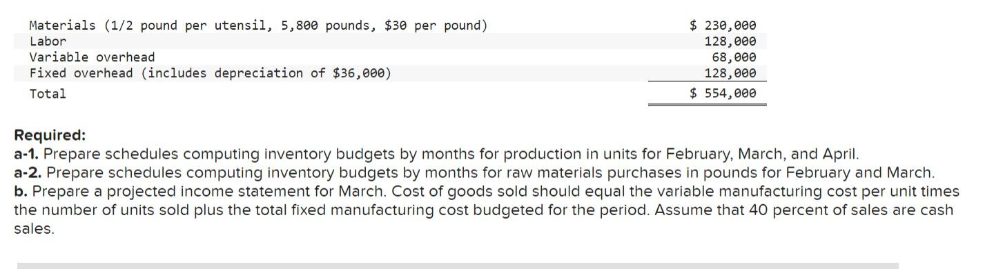 manufactures a popular kitchen utensil. The company recently expanded, and the controller