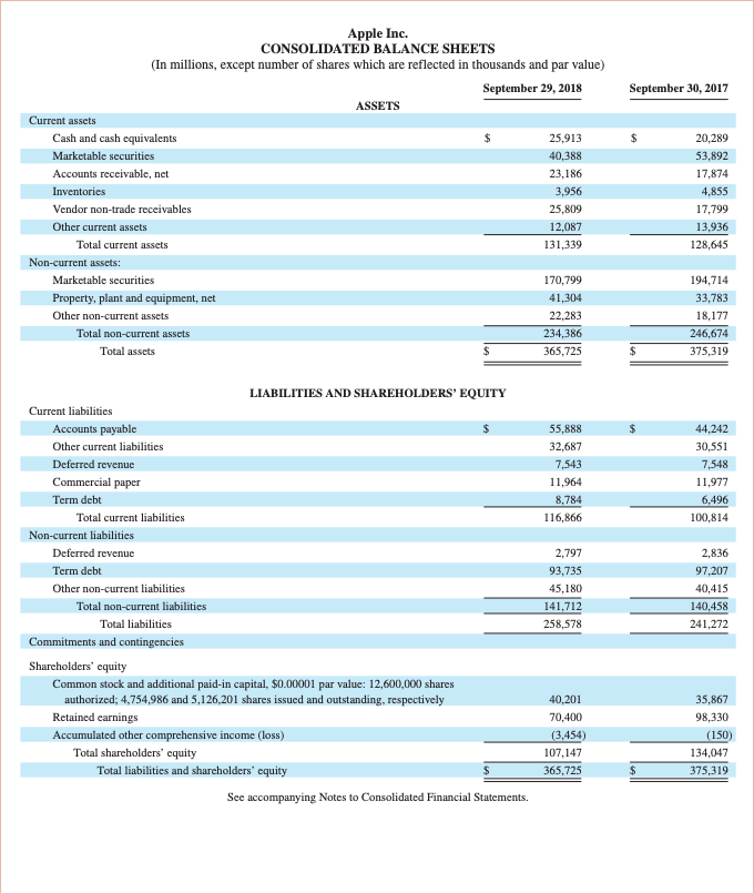 Current assets Apple Inc. CONSOLIDATED BALANCE SHEETS (In millions, except number of