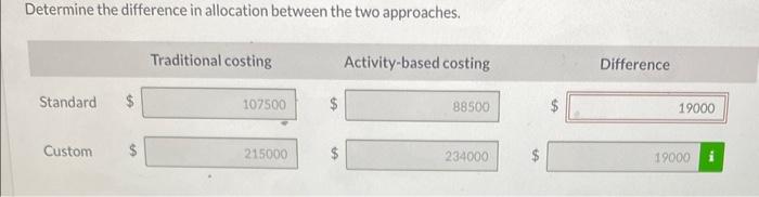 Activity-based costing Difference Determine the difference in allocation between the two approaches.