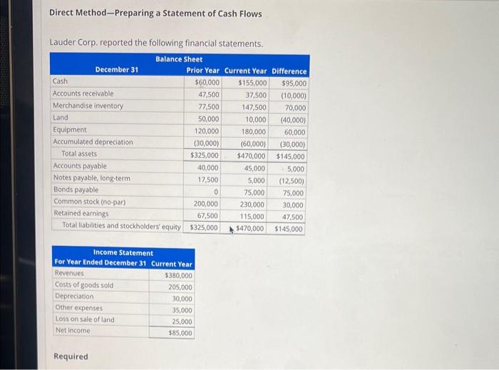 Direct Method-Preparing a Statement of Cash Flows Lauder Corp. reported the following