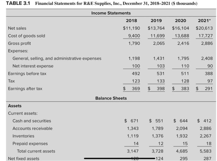 2018-2021 for R&E Supplies, Inc. a. Construct a sources and uses statement