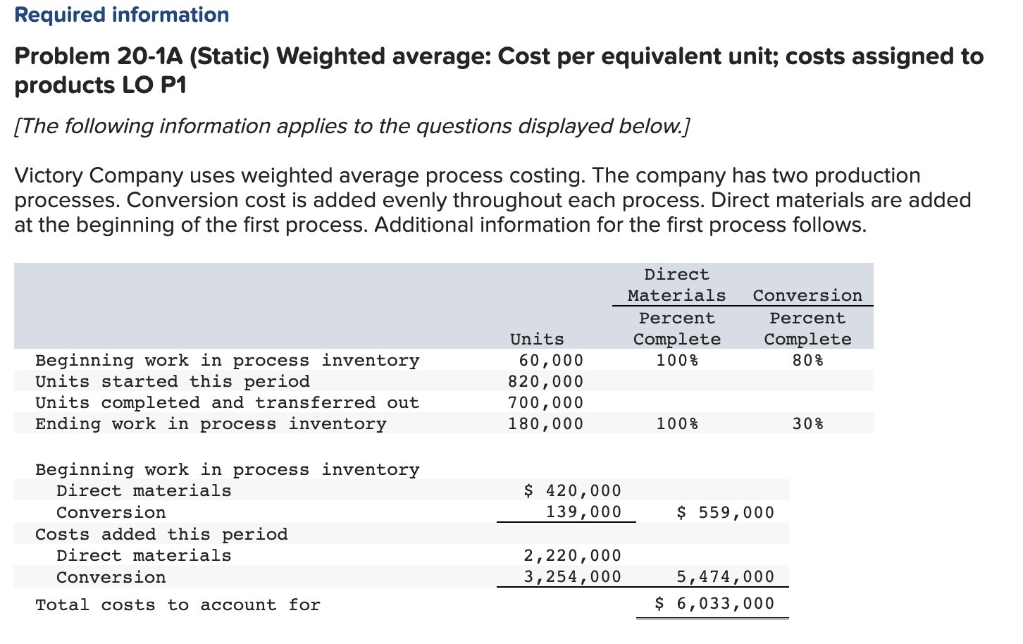 Required information Problem 20-1A (Static) Weighted average: Cost per equivalent unit; costs