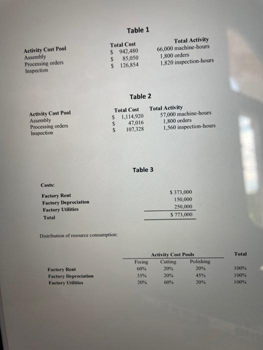 Activity Cost Pool Assembly Processing orders Inspection Total Cost $ 942,480 $