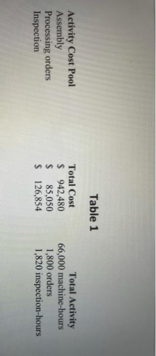 Activity Cost Pool Assembly Processing orders Inspection Table 1 Total Cost $