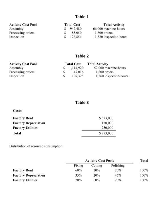 machine-hours, 35 orders, and 40 inspection-hours per year. The product's direct materials