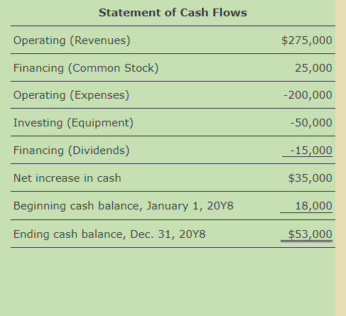accrued but not paid at December 31, $2,150 b. Depreciation of equipment