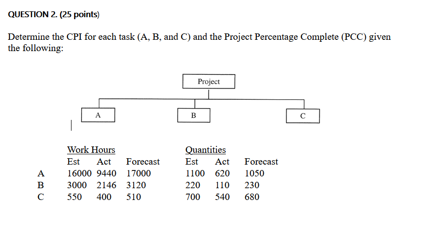QUESTION 2. (25 points) Determine the CPI for each task (A, B,