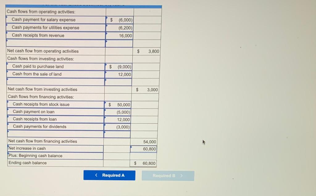 Year 3: 1. Performed services for $16,000 cash. 2. Purchased land for