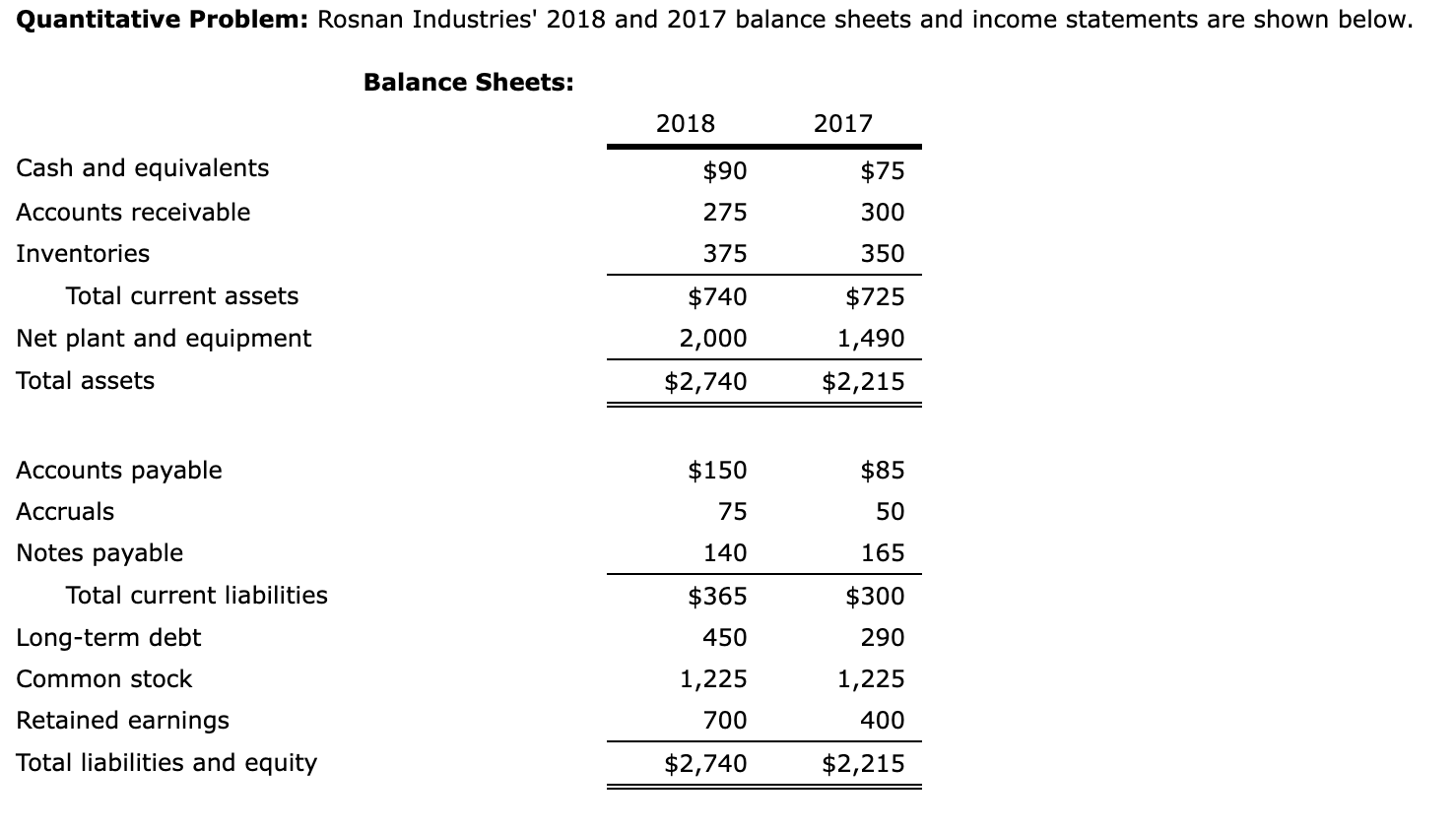 Quantitative Problem: Rosnan Industries' 2018 and 2017 balance sheets and income statements