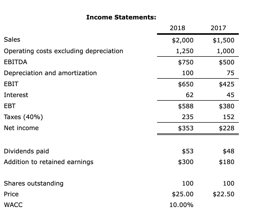 are shown below. Balance Sheets: 2018 2017 Cash and equivalents $90 $75