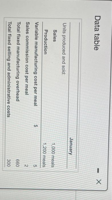 Stella's Foods's January income statement using absorption costing. Stella's Foods Income Statement