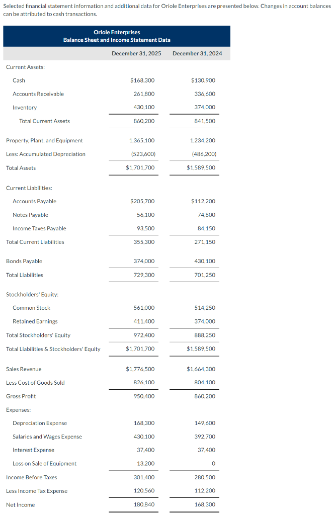 Selected financial statement information and additional data for Oriole Enterprises are presented