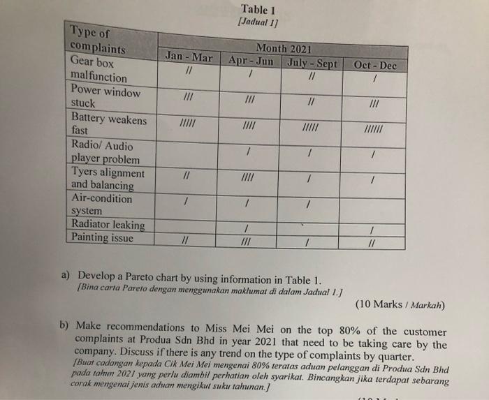 Sdn Bhd, Table 1 shows the checksheet showing customer complaint data collected