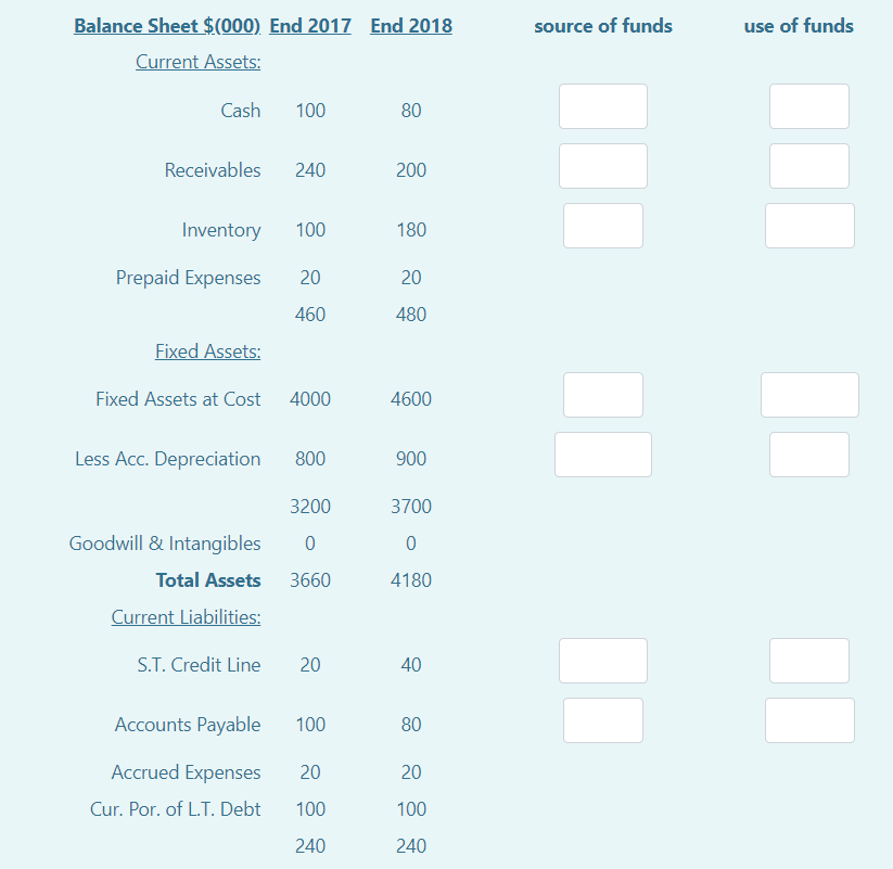 the sources/uses of funds and fill in the entries in the cash