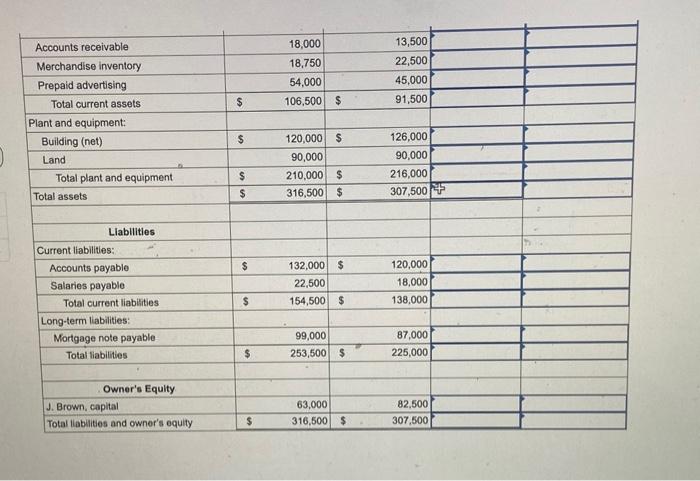 Brown Company. Note: Negative answers should be indicated by a minus sign.