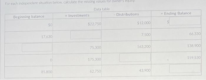For each independent situation below, calculate the missing values for owner's equity.