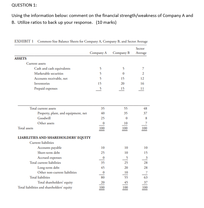 QUESTION 1: Using the information below: comment on the financial strength/weakness of