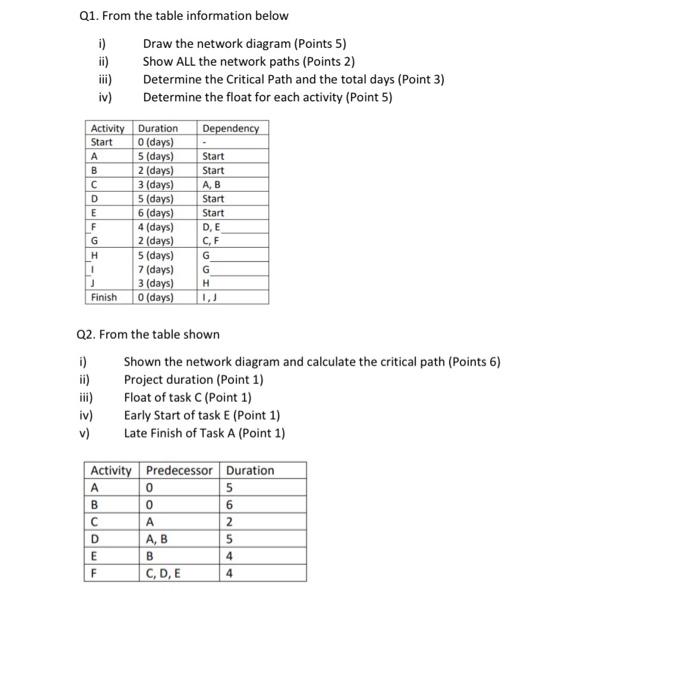 Q1. From the table information below i) Draw the network diagram (Points