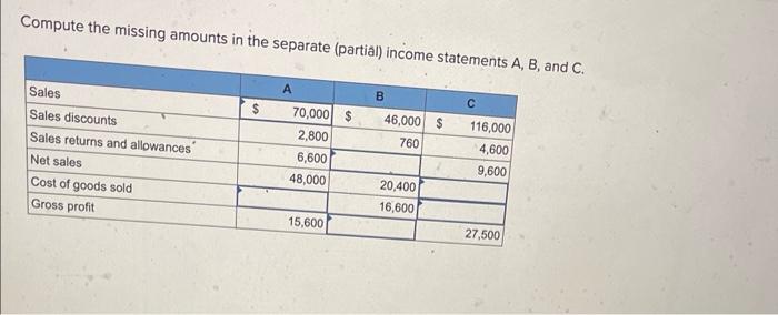 Compute the missing amounts in the separate (partial) income statements A, B,