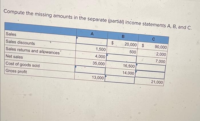 and C. Sales Sales discounts Sales returns and allowances Net sales Cost