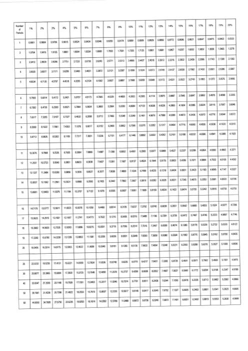 use the present value tables provided in APPENDICES 1 and 2 that