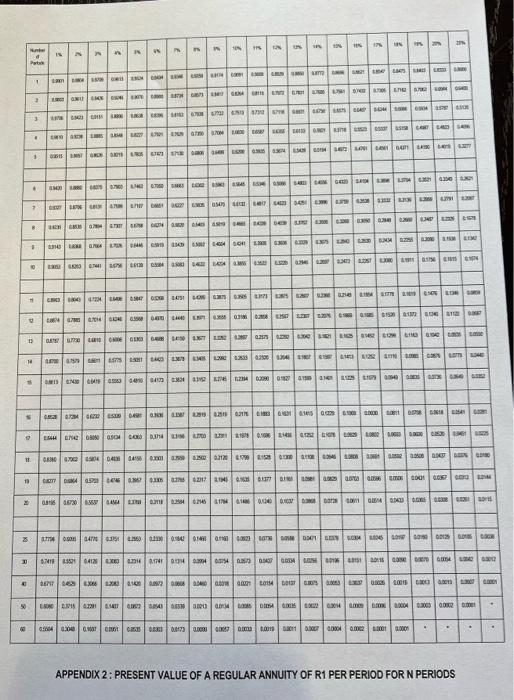 the Net Present Value of each project (with amounts rounded off to