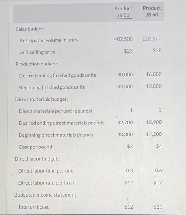 31, 2020. Accounting assistants furnish the data shown below.