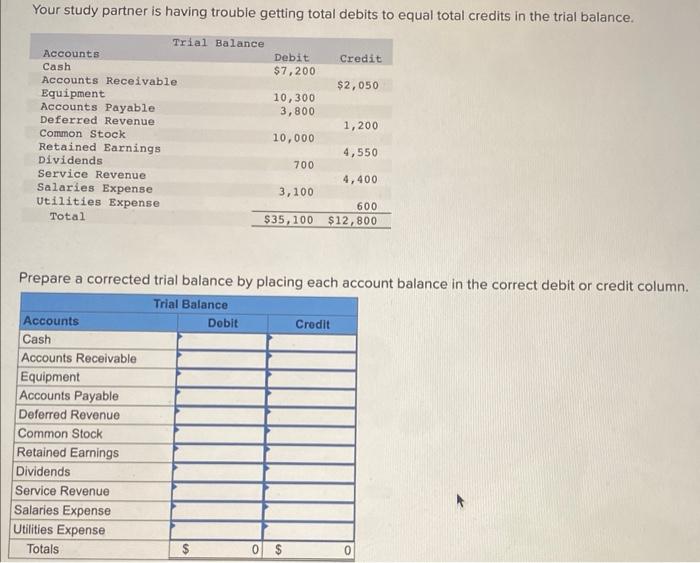 Your study partner is having trouble getting total debits to equal total