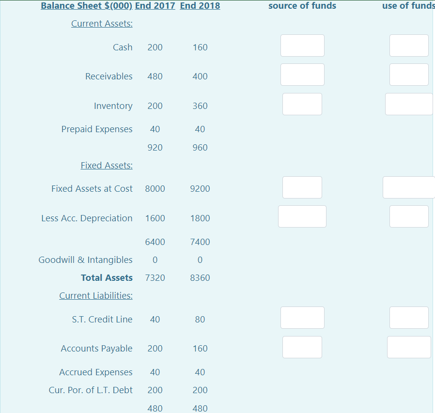 the sources/uses of funds and fill in the entries in the cash